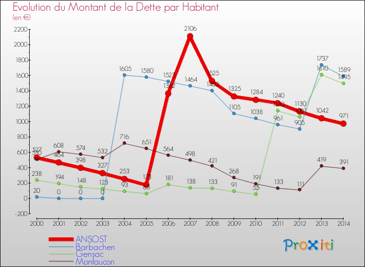 Evolution de la dette par habitant pour la commune de ANSOST et les communes proches de 2000 à 2014 Comparaison de la dette par habitant pour ANSOST et les communes voisines de 2000 à 2014