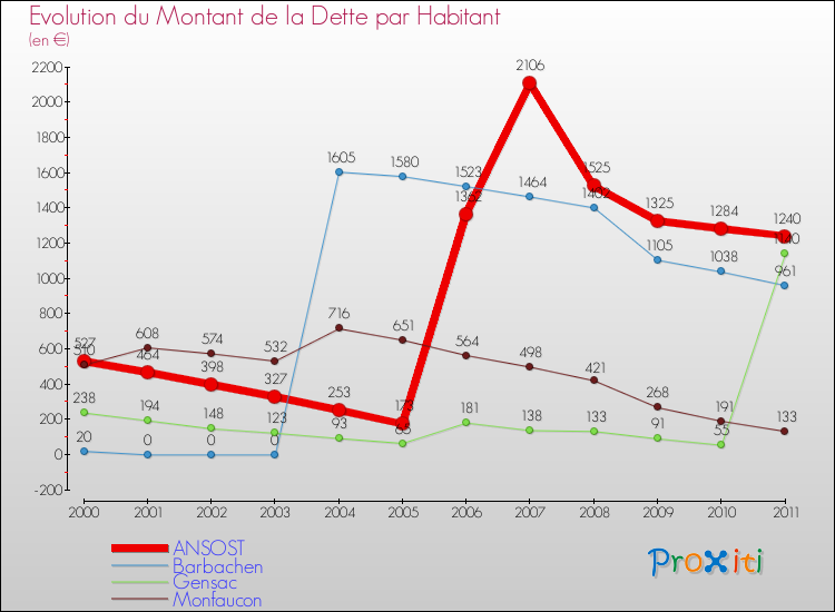 Evolution de la dette par habitant pour la commune de ANSOST et les communes proches Comparaison de la dette par habitant pour ANSOST et les communes voisines