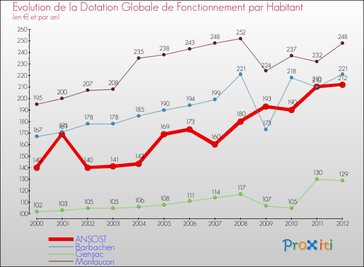Evolution et montant de la dotation globale de fonctionnement par Habitant pour ANSOST et les communes proches Comparaison des dotations globales de fonctionnement par habitant pour ANSOST et les communes voisines