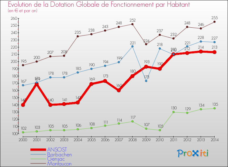 Evolution et montant de la dotation globale de fonctionnement par Habitant pour ANSOST et les communes proches de 2000 à 2014. Comparaison des dotations globales de fonctionnement par habitant pour ANSOST et les communes voisines de 2000 à 2014.