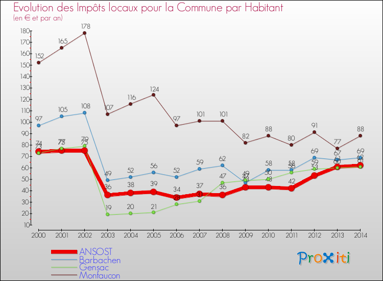 Evolution et montant des impôts locaux par Habitant pour ANSOST et les communes proches de 2000 à 2014 Comparaison des impôts locaux par habitant pour ANSOST et les communes voisines de 2000 à 2014
