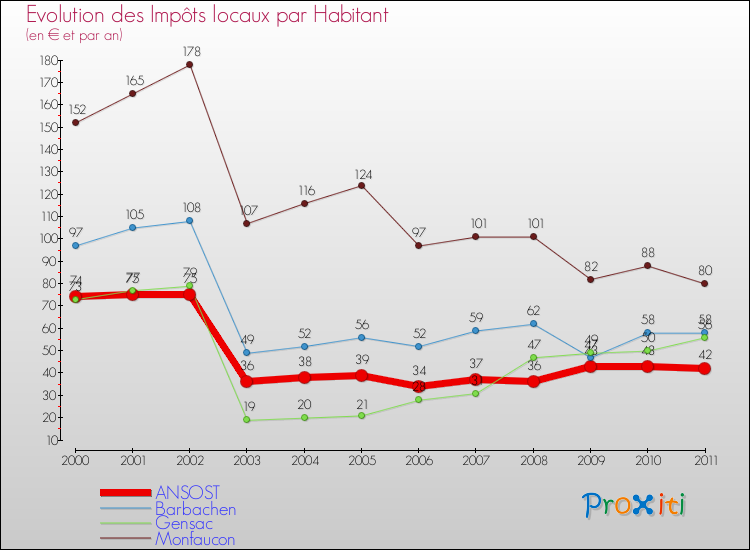 Evolution et montant des impôts locaux par Habitant pour ANSOST et les communes proches Comparaison des impôts locaux par habitant pour ANSOST et les communes voisines