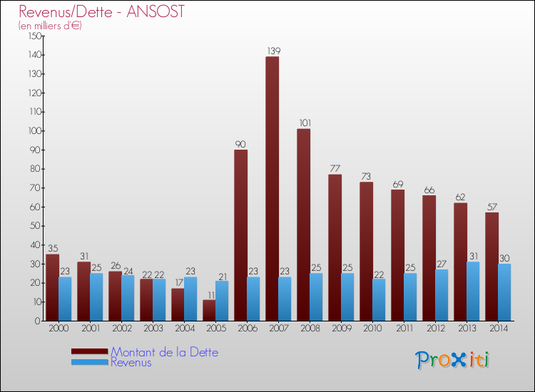 Evolution comparée de la dette et des revenus pour la commune de ANSOST de 2000 à 2014 Comparaison de la dette et des revenus pour ANSOST de 2000 à 2014