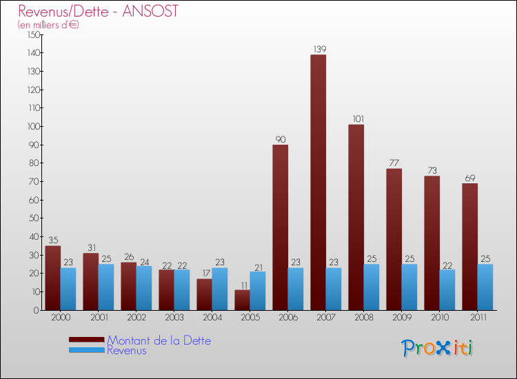 Evolution comparée de la dette et des revenus pour la commune de ANSOST de 2000 à 2011 Comparaison de la dette et des revenus pour ANSOST de 2000 à 2011