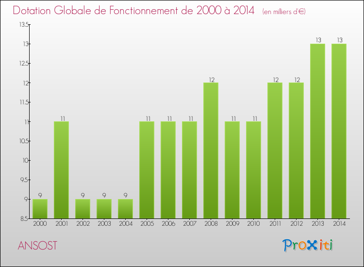 Evolution du montant de la Dotation Globale de Fonctionnement pour la commune de ANSOST de 2000 à 2014 Evolution du montant de la Dotation Globale de Fonctionnement pour ANSOST de 2000 à 2014