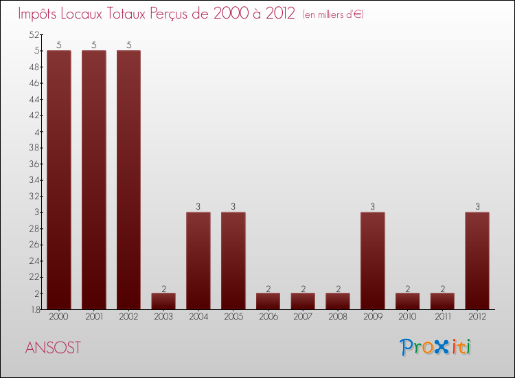 Evolution des Impôts Locaux pour la commune de ANSOST de 2000 à 2012 Evolution des Impôts Locaux pour ANSOST de 2000 à 2012