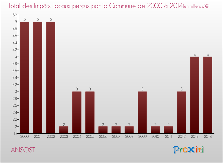 Evolution des Impôts Locaux pour la commune de ANSOST de 2000 à 2014 Evolution des Impôts Locaux pour ANSOST de 2000 à 2014