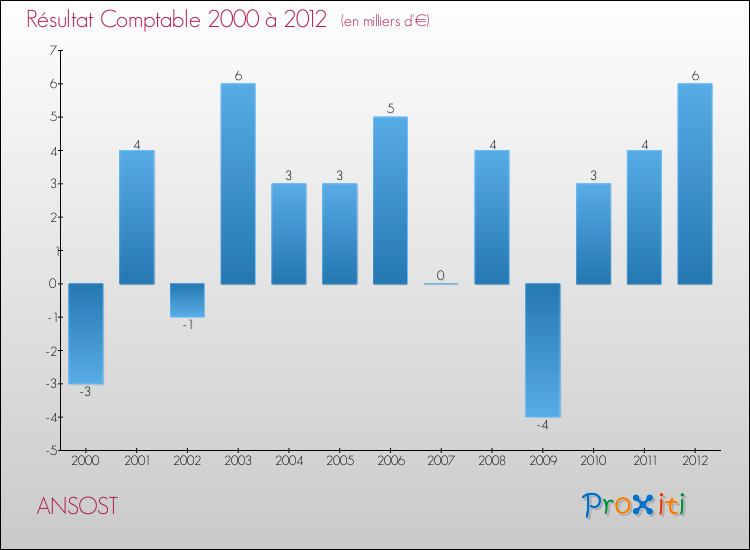 Evolution du résultat comptable pour la commune de ANSOST de 2000 à 2012 Evolution du résultat comptable pour ANSOST de 2000 à 2012