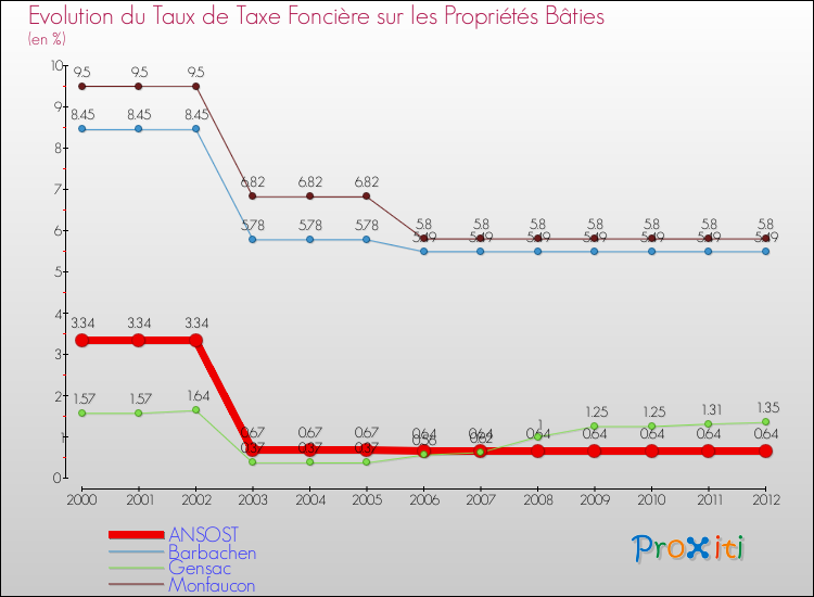 Evolution du taux de la taxe foncière sur le bati pour ANSOST et les communes proches de 2000 à 2012 Comparaison des taux de taxe foncière sur le bati pour ANSOST et les communes voisines de 2000 à 2012