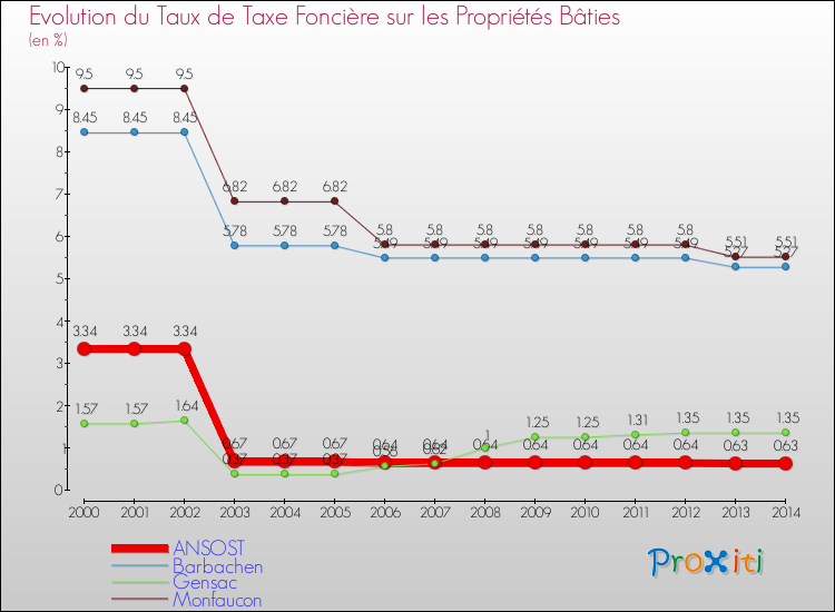 Evolution du taux de la taxe foncière sur le bati pour ANSOST et les communes proches de 2000 à 2014 Comparaison des taux de taxe foncière sur le bati pour ANSOST et les communes voisines de 2000 à 2014