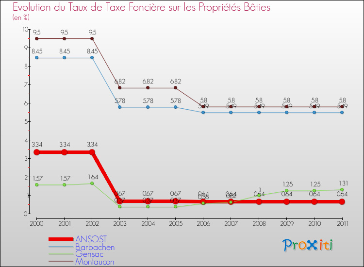 Evolution du taux de la taxe foncière sur le bati pour ANSOST et les communes proches Comparaison des taux de taxe foncière sur le bati pour ANSOST et les communes voisines