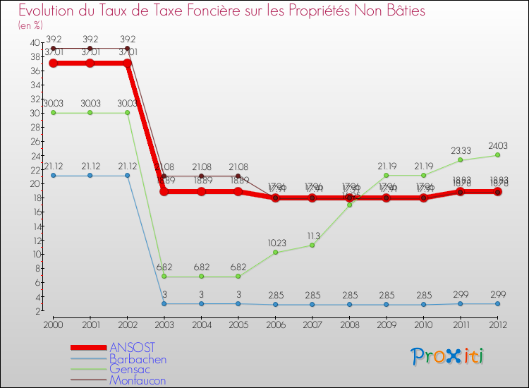 Evolution du taux de la taxe foncière sur les immeubles et terrains non batis pour ANSOST et les communes proches de 2000 à 2012 Comparaison des taux de la taxe foncière sur les immeubles et terrains non batis pour ANSOST et les communes voisines de 2000 à 2012