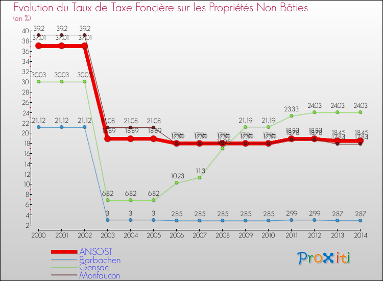 Evolution du taux de la taxe foncière sur les immeubles et terrains non batis pour ANSOST et les communes proches de 2000 à 2014 Comparaison des taux de la taxe foncière sur les immeubles et terrains non batis pour ANSOST et les communes voisines de 2000 à 2014