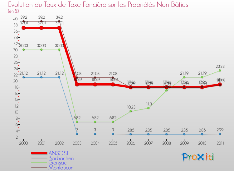 Evolution du taux de la taxe foncière sur les immeubles et terrains non batis pour ANSOST et les communes proches Comparaison des taux de la taxe foncière sur les immeubles et terrains non batis pour ANSOST et les communes voisines