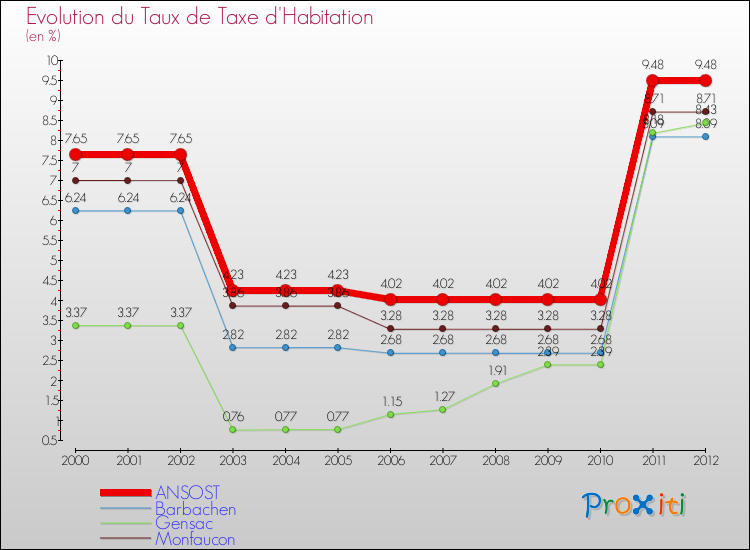 Evolution du taux de la taxe d'habitation pour ANSOST et les communes proches Comparaison des taux de la taxe d'habitation pour ANSOST et les communes voisines