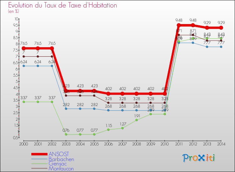 Evolution du taux de la taxe d'habitation pour ANSOST et les communes proches de 2000 à 2014 Comparaison des taux de la taxe d'habitation pour ANSOST et les communes voisines de 2000 à 2014