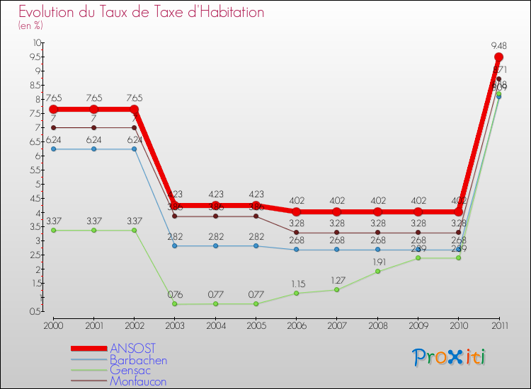 Evolution du taux de la taxe d'habitation pour ANSOST et les communes proches Comparaison des taux de la taxe d'habitation pour ANSOST et les communes voisines
