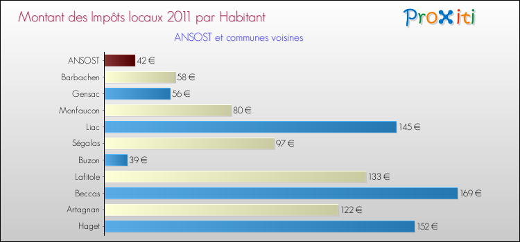Montant des impôts locaux par Habitant pour ANSOST et les communes proches Comparaison des impôts locaux par habitant pour ANSOST et les communes voisines