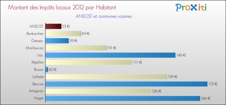 Montant des impôts locaux par Habitant pour ANSOST et les communes proches Comparaison des impôts locaux par habitant pour ANSOST et les communes voisines