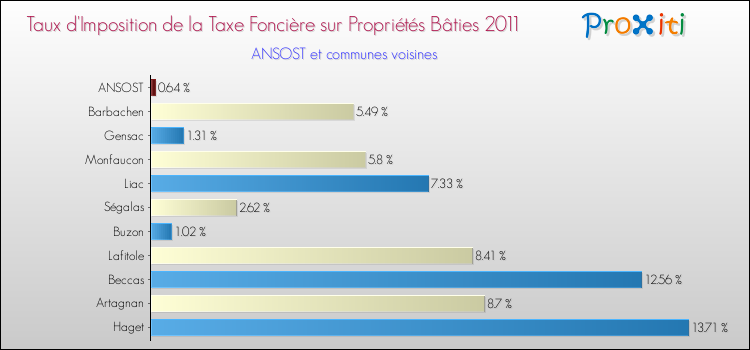 Taux d'imposition de la taxe foncière sur le bati 2011 pour ANSOST et les communes proches Comparaison des taux d'imposition de la taxe foncière sur le bati 2011 pour ANSOST et les communes voisines