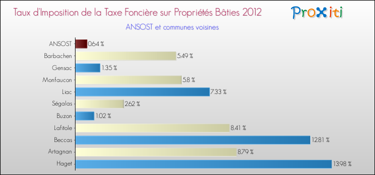 Taux d'imposition de la taxe foncière sur le bati 2012 pour ANSOST et les communes proches Comparaison des taux d'imposition de la taxe foncière sur le bati 2012 pour ANSOST et les communes voisines