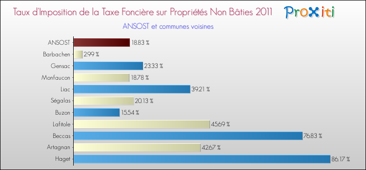 Taux d'imposition de la taxe foncière sur les immeubles et terrains non batis 2011 pour ANSOST et les communes proches Comparaison des taux d'imposition de la taxe foncière sur les immeubles et terrains non batis 2011 pour ANSOST et les communes voisines