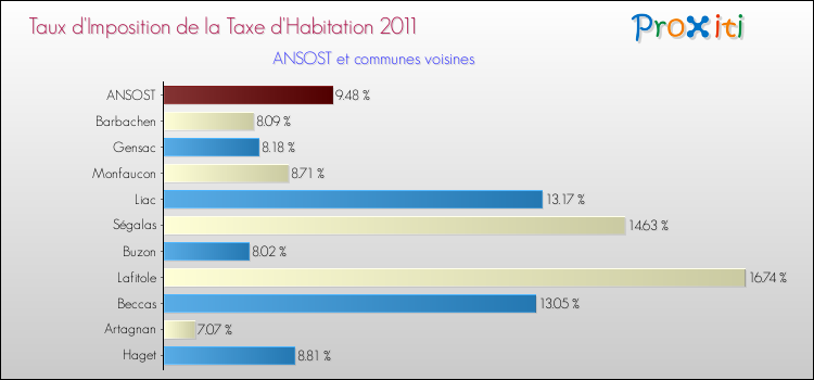 Taux d'imposition de la taxe d'habitation 2011 pour ANSOST et les communes proches Comparaison des taux d'imposition de la taxe d'habitation 2011 pour ANSOST et les communes voisines