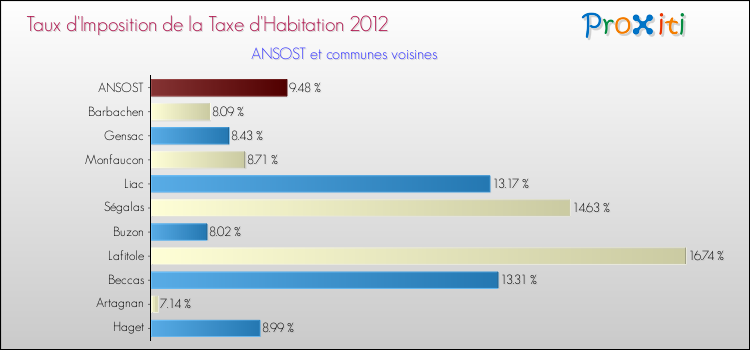 Taux d'imposition de la taxe d'habitation 2012 pour ANSOST et les communes proches Comparaison des taux d'imposition de la taxe d'habitation 2012 pour ANSOST et les communes voisines