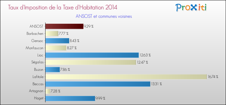 Taux d'imposition de la taxe d'habitation 2014 pour ANSOST et les communes proches Comparaison des taux d'imposition de la taxe d'habitation 2014 pour ANSOST et les communes voisines