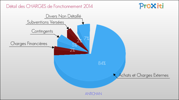 Décomposition des Charges de Fonctionnement 2014 de la commune de ANTICHAN Charges de Fonctionnement 2014 pour la commune de ANTICHAN