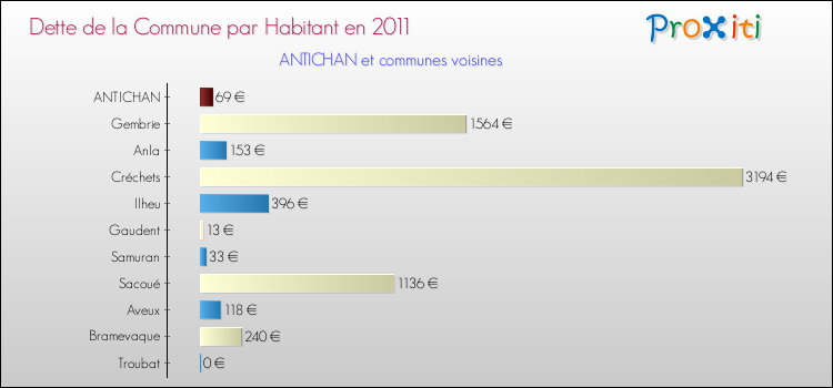 Dette par habitant de la commune en 2011 pour ANTICHAN et les communes proches Comparaison de la dette par habitant de la commune en 2011 pour ANTICHAN et les communes voisines