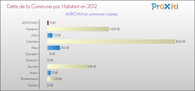 Dette par habitant de la commune en 2012 pour ANTICHAN et les communes proches Comparaison de la dette par habitant de la commune en 2012 pour ANTICHAN et les communes voisines