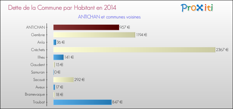 Dette par habitant de la commune en 2014 pour ANTICHAN et les communes proches Comparaison de la dette par habitant de la commune en 2014 pour ANTICHAN et les communes voisines