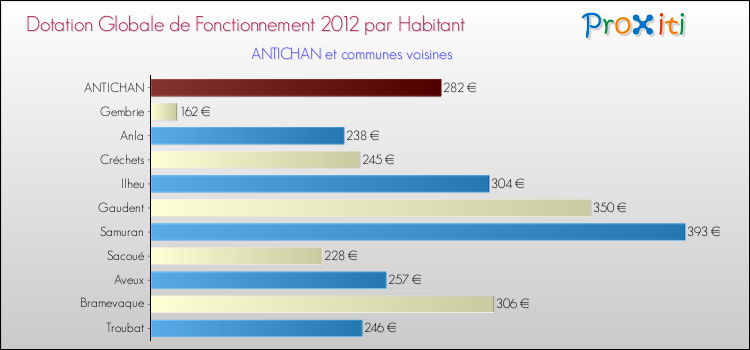 Montant des dotations globales de fonctionnement DGF par Habitant pour ANTICHAN et les communes proches Comparaison des des dotations globales de fonctionnement DGF par habitant pour ANTICHAN et les communes voisines