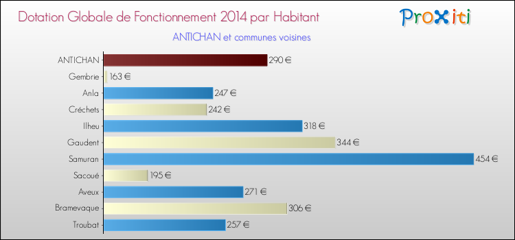 Montant des dotations globales de fonctionnement DGF par Habitant pour ANTICHAN et les communes proches en 2014. Comparaison des des dotations globales de fonctionnement DGF par habitant pour ANTICHAN et les communes voisines en 2014.