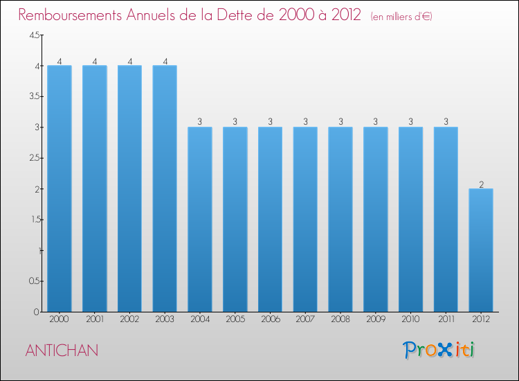 Evolution de l'annuité de la dette pour la commune de ANTICHAN de 2000 à 2012 Annuités de la dette pour ANTICHAN de 2000 à 2012