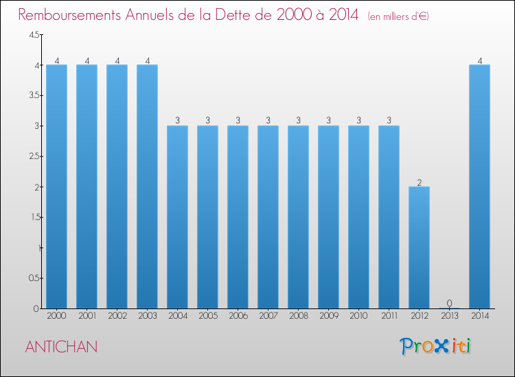 Evolution de l'annuité de la dette pour la commune de ANTICHAN de 2000 à 2014 Annuités de la dette pour ANTICHAN de 2000 à 2014