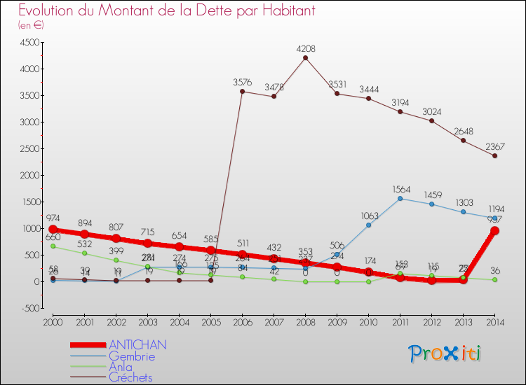 Evolution de la dette par habitant pour la commune de ANTICHAN et les communes proches de 2000 à 2014 Comparaison de la dette par habitant pour ANTICHAN et les communes voisines de 2000 à 2014