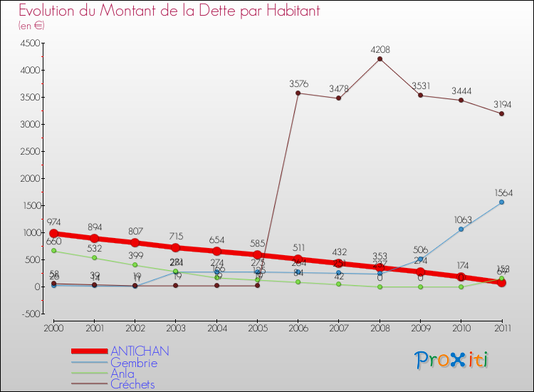 Evolution de la dette par habitant pour la commune de ANTICHAN et les communes proches Comparaison de la dette par habitant pour ANTICHAN et les communes voisines
