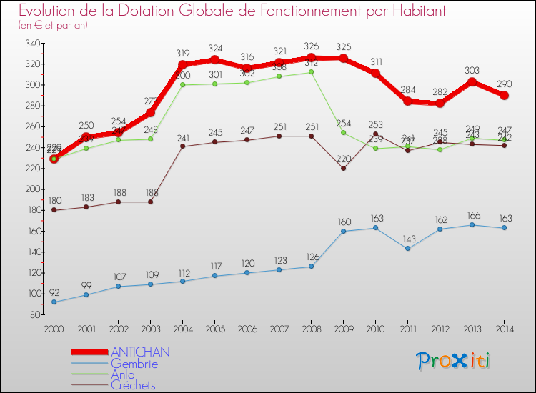 Evolution et montant de la dotation globale de fonctionnement par Habitant pour ANTICHAN et les communes proches de 2000 à 2014. Comparaison des dotations globales de fonctionnement par habitant pour ANTICHAN et les communes voisines de 2000 à 2014.