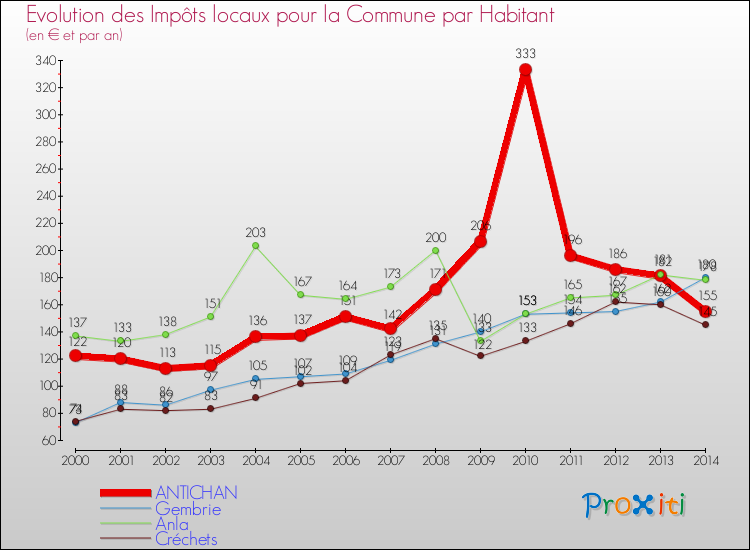 Evolution et montant des impôts locaux par Habitant pour ANTICHAN et les communes proches de 2000 à 2014 Comparaison des impôts locaux par habitant pour ANTICHAN et les communes voisines de 2000 à 2014