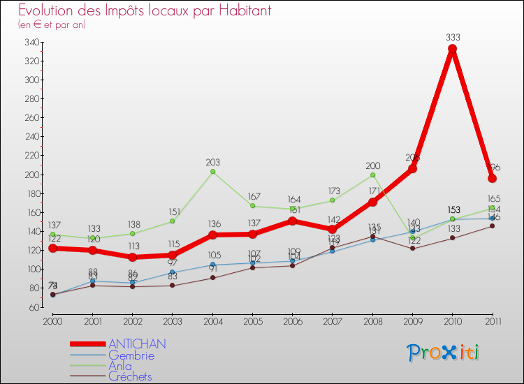 Evolution et montant des impôts locaux par Habitant pour ANTICHAN et les communes proches Comparaison des impôts locaux par habitant pour ANTICHAN et les communes voisines