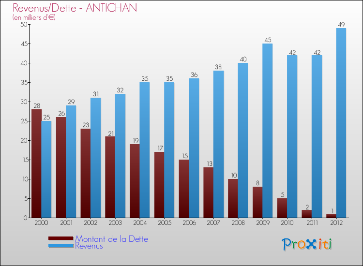 Evolution comparée de la dette et des revenus pour la commune de ANTICHAN de 2000 à 2012 Comparaison de la dette et des revenus pour ANTICHAN de 2000 à 2012