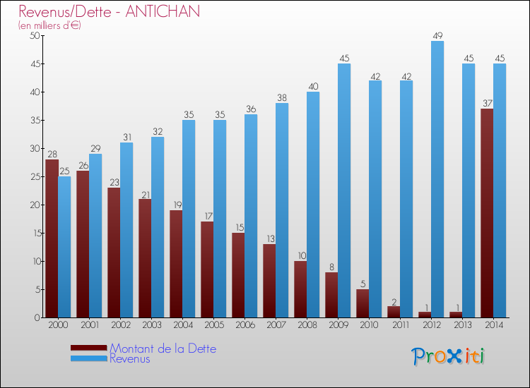 Evolution comparée de la dette et des revenus pour la commune de ANTICHAN de 2000 à 2014 Comparaison de la dette et des revenus pour ANTICHAN de 2000 à 2014