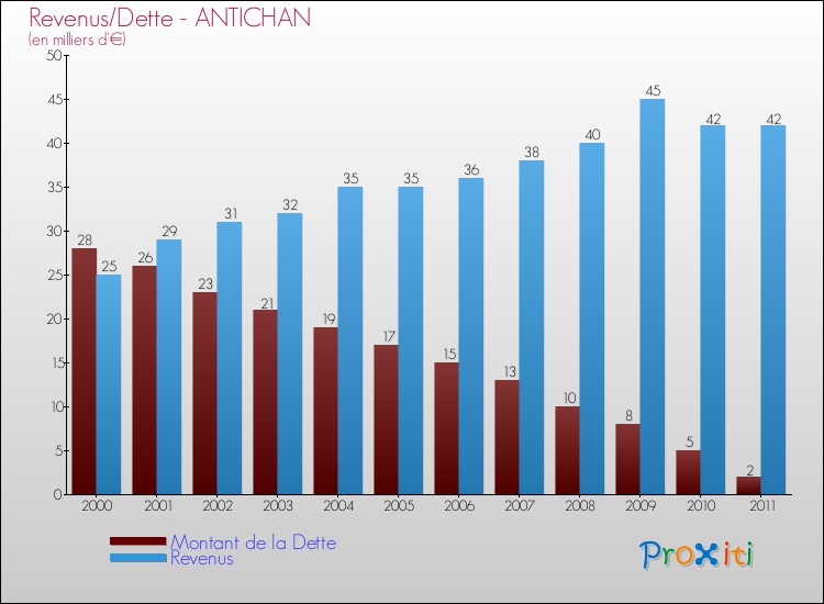 Evolution comparée de la dette et des revenus pour la commune de ANTICHAN de 2000 à 2011 Comparaison de la dette et des revenus pour ANTICHAN de 2000 à 2011