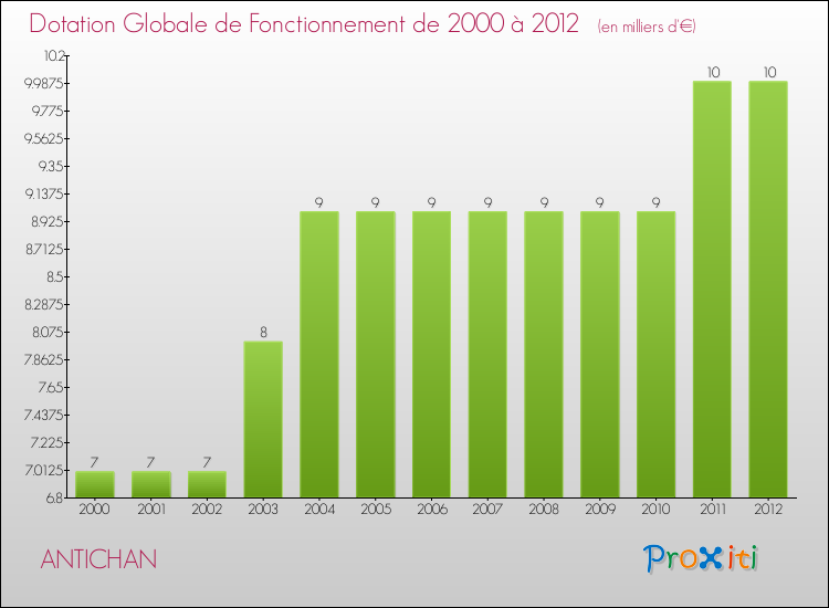 Evolution du montant de la Dotation Globale de Fonctionnement pour la commune de ANTICHAN de 2000 à 2012 Evolution du montant de la Dotation Globale de Fonctionnement pour ANTICHAN de 2000 à 2012