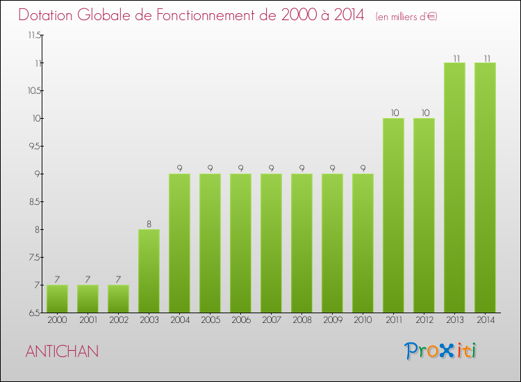 Evolution du montant de la Dotation Globale de Fonctionnement pour la commune de ANTICHAN de 2000 à 2014 Evolution du montant de la Dotation Globale de Fonctionnement pour ANTICHAN de 2000 à 2014