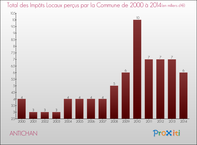 Evolution des Impôts Locaux pour la commune de ANTICHAN de 2000 à 2014 Evolution des Impôts Locaux pour ANTICHAN de 2000 à 2014