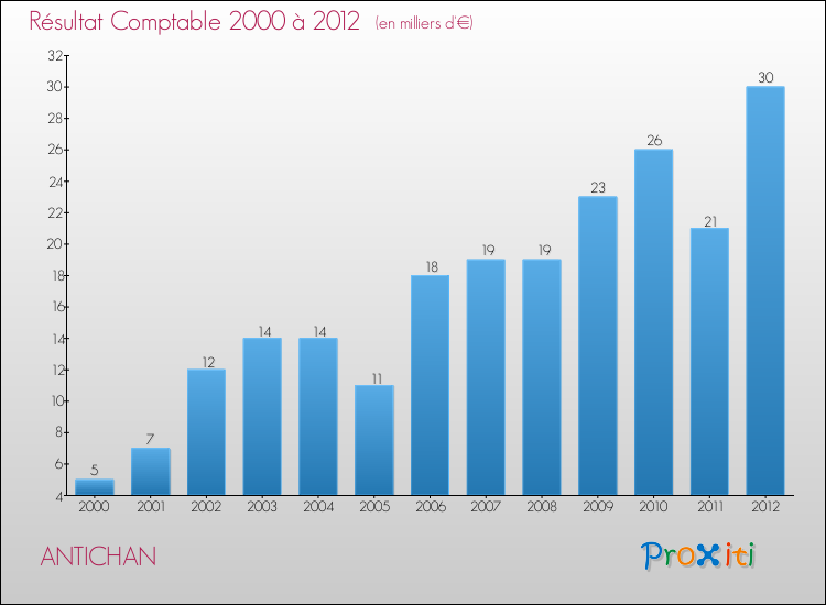 Evolution du résultat comptable pour la commune de ANTICHAN de 2000 à 2012 Evolution du résultat comptable pour ANTICHAN de 2000 à 2012