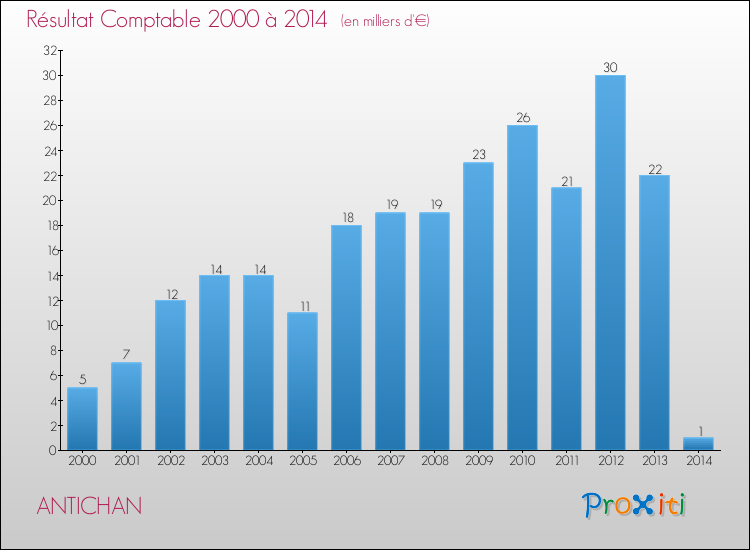 Evolution du résultat comptable pour la commune de ANTICHAN de 2000 à 2014 Evolution du résultat comptable pour ANTICHAN de 2000 à 2014
